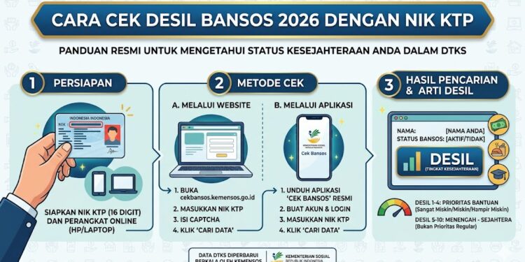 Cara Cek Desil Bansos 2026 Dengan NIK KTP