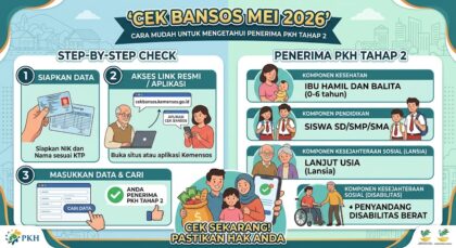Cek Bansos Mei 2026: Cara Mudah Untuk Mengetahui Penerima PKH Tahap 2