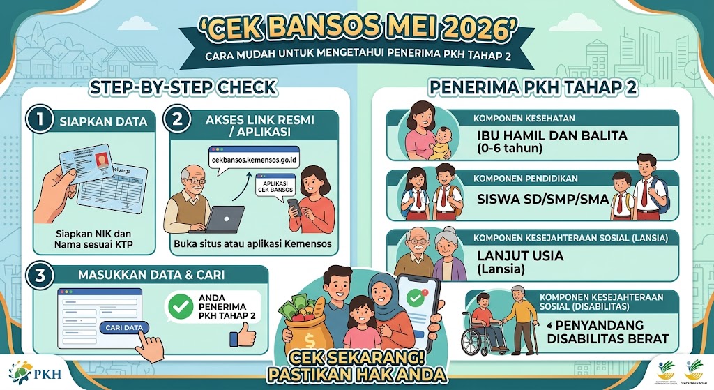 Cek Bansos Mei 2026: Cara Mudah Untuk Mengetahui Penerima PKH Tahap 2