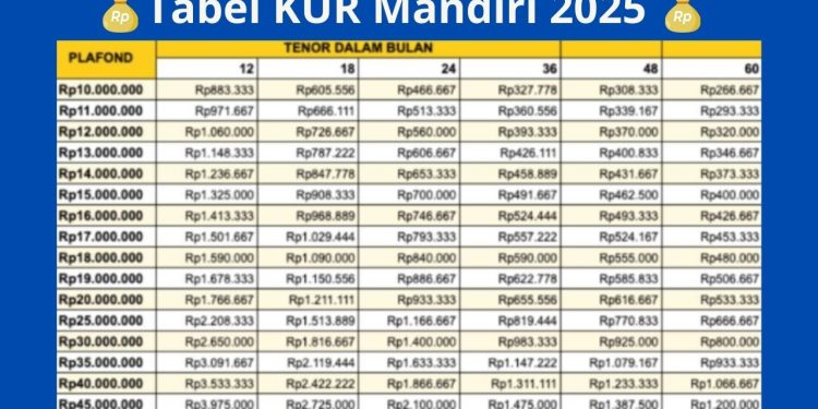 Syarat dan Ketentuan Pengajuan KUR Bank Mandiri 2025: Kredit Usaha Rakyat untuk Modal Usaha!