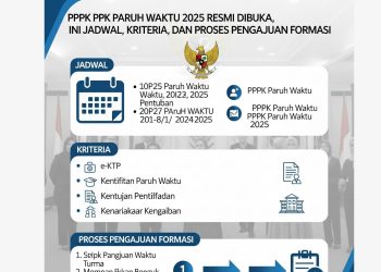 PPPK Paruh Waktu 2025 Resmi Dibuka, Ini Jadwal, Kriteria, dan Proses Pengajuan Formasi