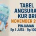 Tabel Angsuran KUR BRI November 2025: Pinjaman Rp 1 Juta – Rp 100 Juta
