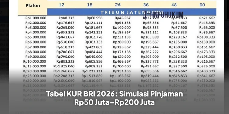Tabel KUR BRI 2026: Simulasi Pinjaman Rp50 Juta–Rp200 Juta