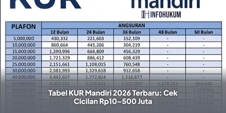 Tabel KUR Mandiri 2026 Terbaru: Cek Cicilan Rp10–500 Juta