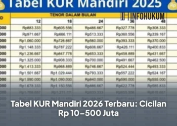 Tabel KUR Mandiri 2026 Terbaru: Cicilan Rp 10–500 Juta